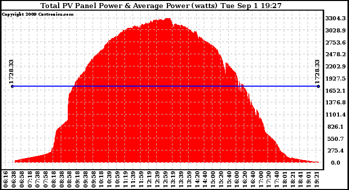 Solar PV/Inverter Performance Total PV Panel Power Output