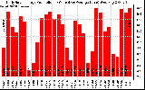 Solar PV/Inverter Performance Daily Solar Energy Production