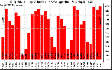 Solar PV/Inverter Performance Daily Solar Energy Production Value