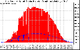 Solar PV/Inverter Performance Grid Power & Solar Radiation