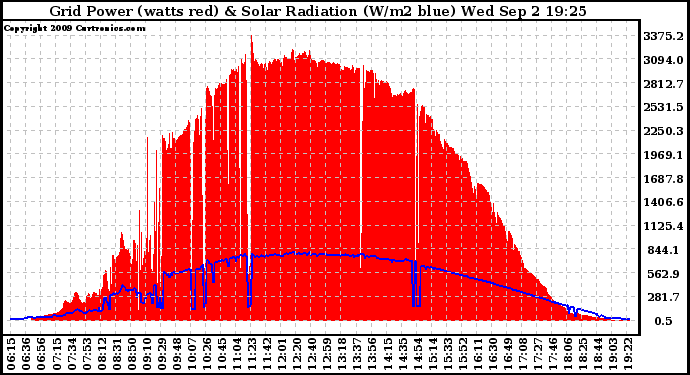 Solar PV/Inverter Performance Grid Power & Solar Radiation