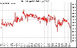 Solar PV/Inverter Performance Grid Voltage