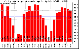 Solar PV/Inverter Performance Monthly Solar Energy Production Average Per Day (KWh)