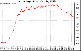 Solar PV/Inverter Performance Outdoor Temperature