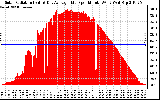 Solar PV/Inverter Performance Solar Radiation & Day Average per Minute