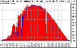 Solar PV/Inverter Performance Solar Radiation & Effective Solar Radiation per Minute