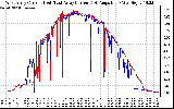 Solar PV/Inverter Performance Photovoltaic Panel Current Output