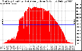 Solar PV/Inverter Performance West Array Actual & Average Power Output