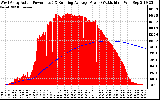 Solar PV/Inverter Performance West Array Actual & Running Average Power Output