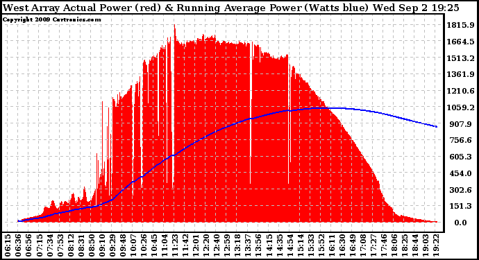 Solar PV/Inverter Performance West Array Actual & Running Average Power Output