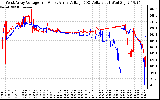 Solar PV/Inverter Performance Photovoltaic Panel Voltage Output