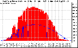 Solar PV/Inverter Performance East Array Power Output & Solar Radiation