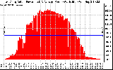 Solar PV/Inverter Performance East Array Actual & Average Power Output