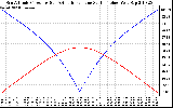 Solar PV/Inverter Performance Sun Altitude Angle & Azimuth Angle