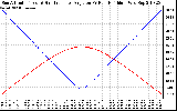 Solar PV/Inverter Performance Sun Altitude Angle & Sun Incidence Angle on PV Panels