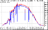 Solar PV/Inverter Performance PV Panel Power Output & Inverter Power Output