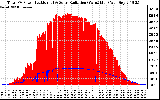 Solar PV/Inverter Performance Total PV Panel Power Output & Solar Radiation