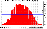 Solar PV/Inverter Performance Total PV Panel Power Output