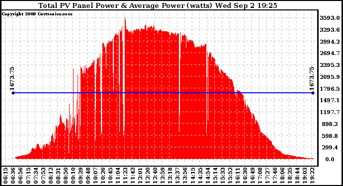 Solar PV/Inverter Performance Total PV Panel Power Output