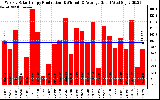 Solar PV/Inverter Performance Weekly Solar Energy Production