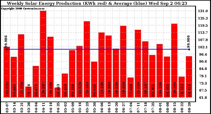 Solar PV/Inverter Performance Weekly Solar Energy Production