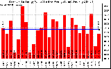 Solar PV/Inverter Performance Weekly Solar Energy Production Value