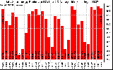 Solar PV/Inverter Performance Daily Solar Energy Production