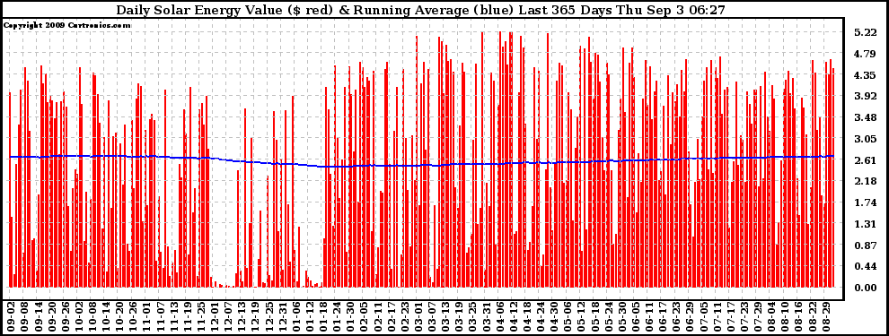 Solar PV/Inverter Performance Daily Solar Energy Production Value Running Average Last 365 Days