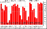 Solar PV/Inverter Performance Daily Solar Energy Production Value