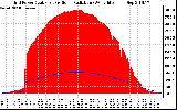 Solar PV/Inverter Performance Grid Power & Solar Radiation