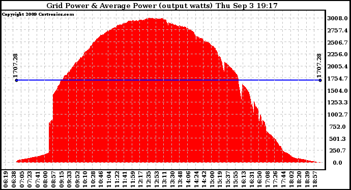 Solar PV/Inverter Performance Inverter Power Output