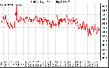 Solar PV/Inverter Performance Grid Voltage