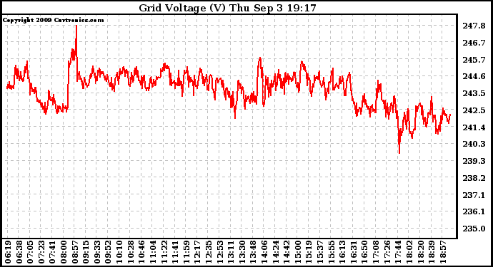 Solar PV/Inverter Performance Grid Voltage