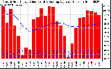 Solar PV/Inverter Performance Monthly Solar Energy Production Value Running Average