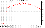 Solar PV/Inverter Performance Outdoor Temperature