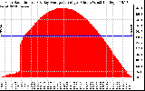 Solar PV/Inverter Performance Solar Radiation & Day Average per Minute