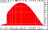 Solar PV/Inverter Performance Solar Radiation & Effective Solar Radiation per Minute