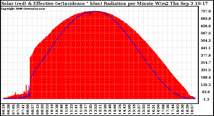 Solar PV/Inverter Performance Solar Radiation & Effective Solar Radiation per Minute