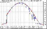 Solar PV/Inverter Performance Photovoltaic Panel Current Output