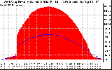 Solar PV/Inverter Performance West Array Power Output & Solar Radiation