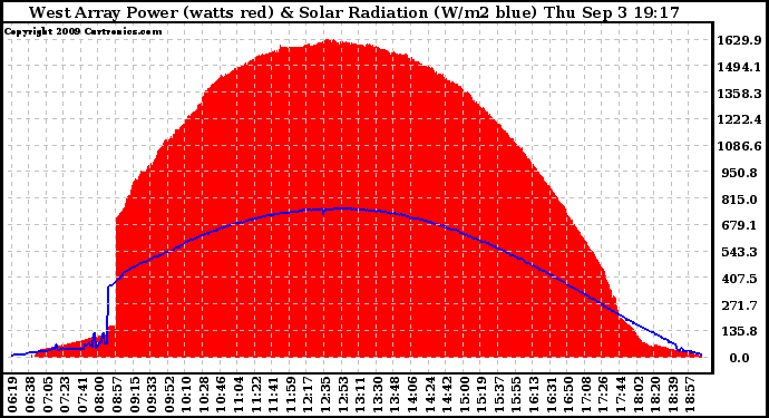 Solar PV/Inverter Performance West Array Power Output & Solar Radiation