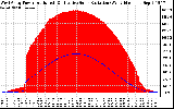 Solar PV/Inverter Performance West Array Power Output & Effective Solar Radiation