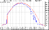 Solar PV/Inverter Performance Photovoltaic Panel Power Output