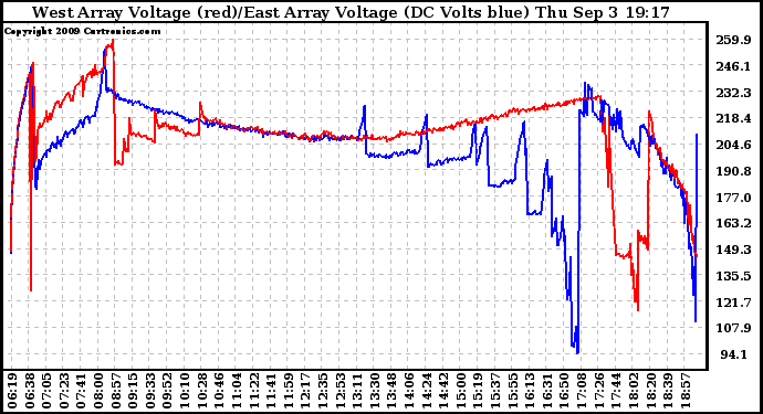 Solar PV/Inverter Performance Photovoltaic Panel Voltage Output