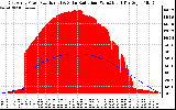 Solar PV/Inverter Performance East Array Power Output & Solar Radiation