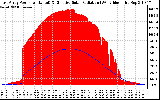 Solar PV/Inverter Performance East Array Power Output & Effective Solar Radiation