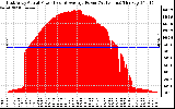 Solar PV/Inverter Performance East Array Actual & Average Power Output