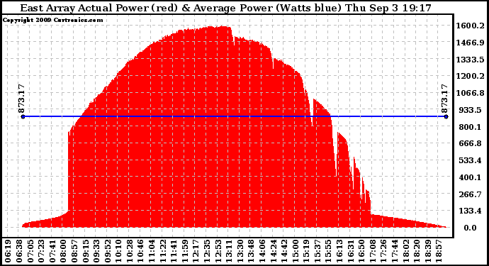 Solar PV/Inverter Performance East Array Actual & Average Power Output