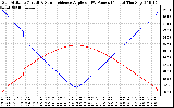 Solar PV/Inverter Performance Sun Altitude Angle & Sun Incidence Angle on PV Panels