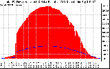 Solar PV/Inverter Performance Total PV Panel Power Output & Solar Radiation